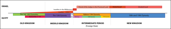 A schematic diagram illustrating the relationship between the Egyptian Kingdoms and dynasties and the various phases of Israel as the Israelites grew to be a nation while they were in Egypt and then traveled to the promised land where they were ruled initially by Judges and later by Kings. The nation of Israel became divided into North (Israel) and South (Judah) after Solomon.  There was no first intermediate period.